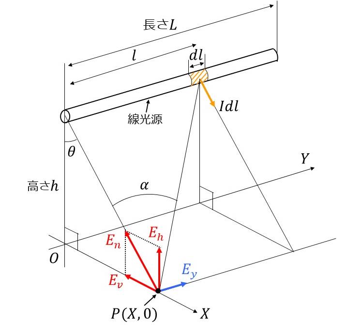 直線光源の照度計算の方法